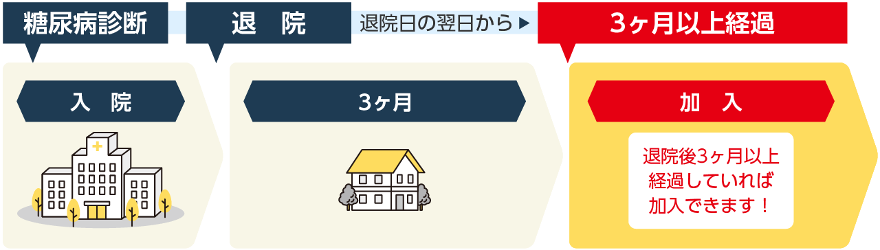 1型糖尿病引受け基準緩和措置のイメージ