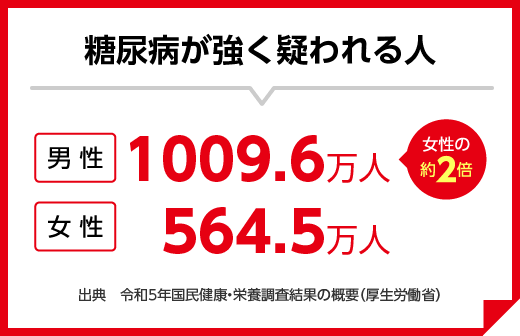 糖尿病が強く疑われる人