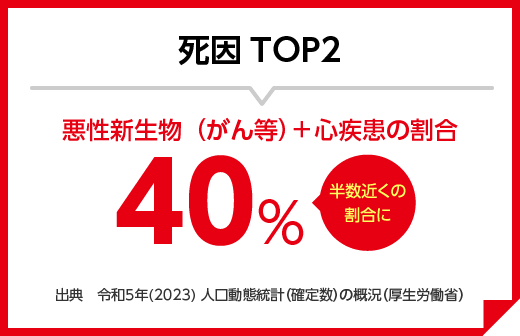 死因TOP2