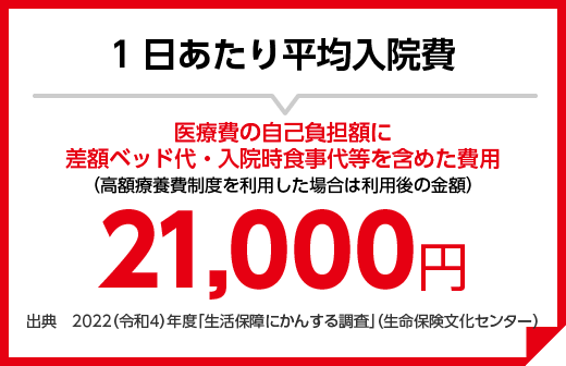 1日あたり平均入院費