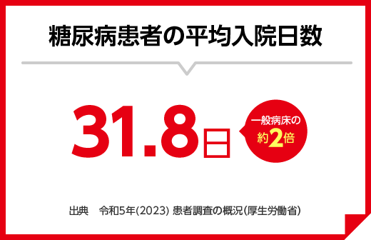 糖尿病感謝の平均入院日数