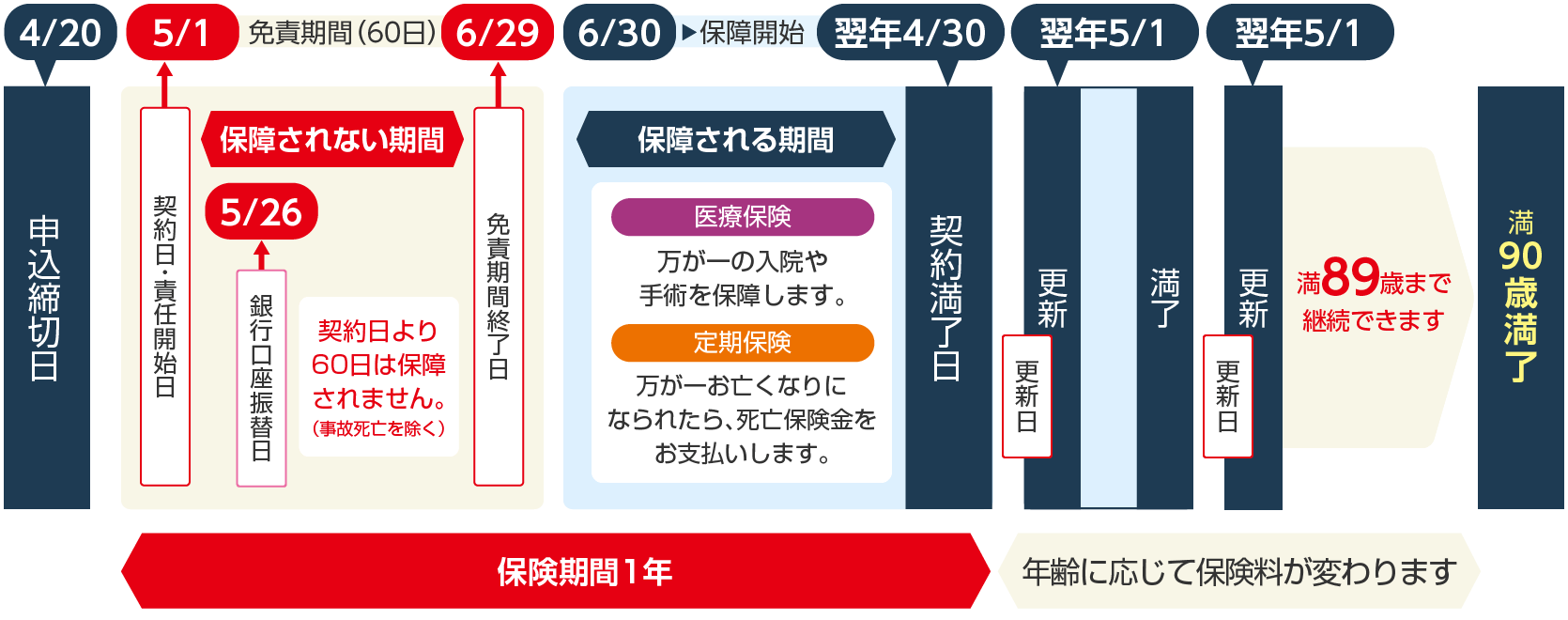 4月20日にお申込の場合のスケジュール例（図）