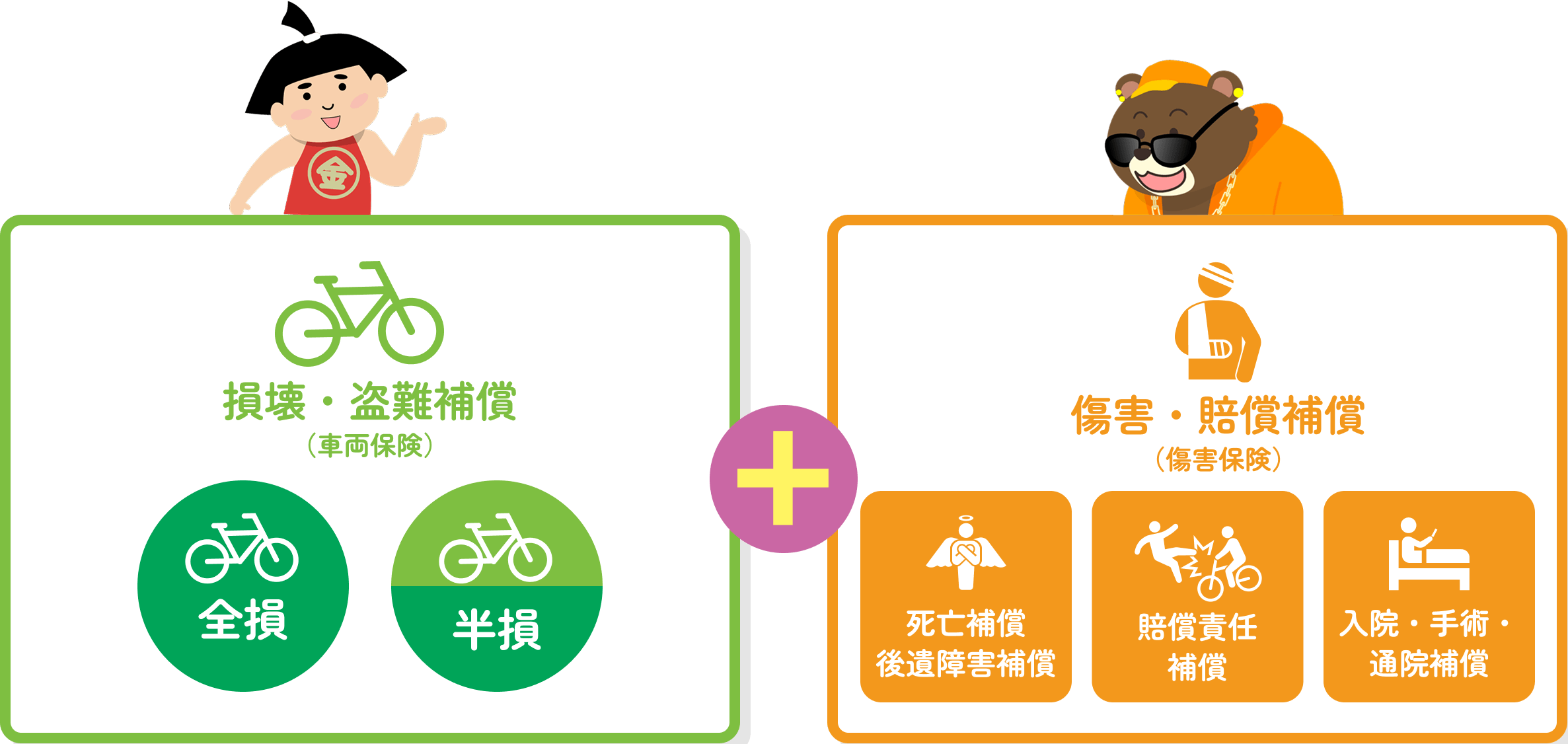 損壊・盗難補償（車両保険）＋傷害・賠償補償（傷害保険）