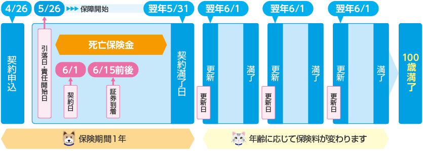 4月26日にお申込みの場合の例