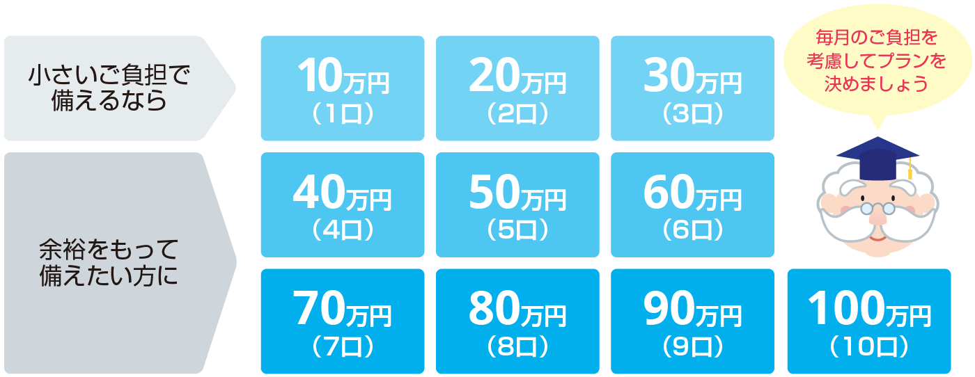 毎月のご負担を考慮してプランを選びましょう