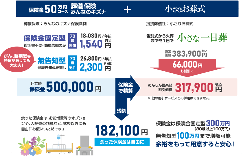 葬儀保険みんなのキズナ・保険金50万円コース＋小さなお葬式「小さな一日葬」の例