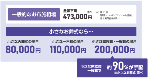 小さなお葬式なら80,000円〜200,000円