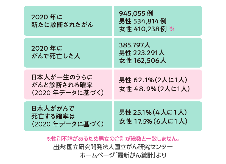 出典：国立研究開発法人国立がん研究センターホームページ「最新がん統計」より