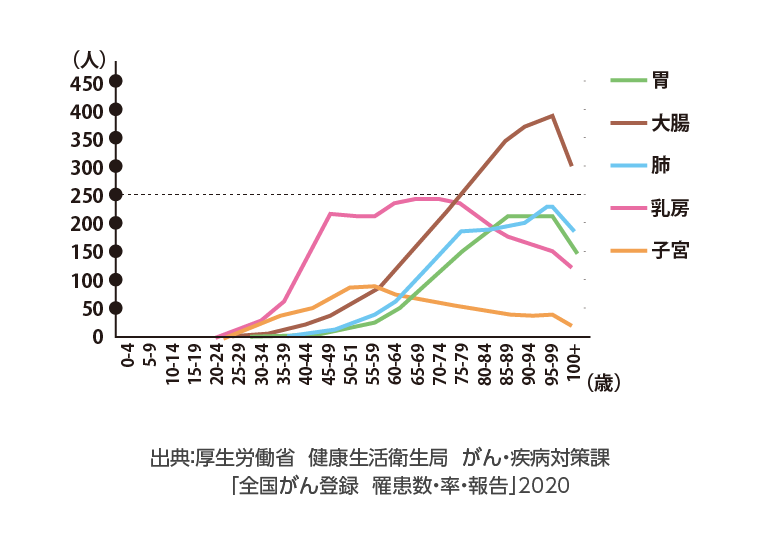 出典：厚生労働省  健康生活衛生局  がん・疾病対策課「全国がん登録  罹患数・率・報告」2020