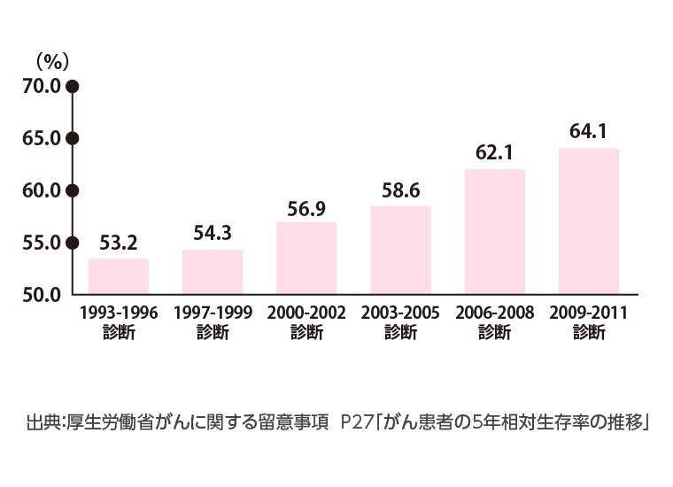 出典：厚生労働省がんに関する留意事項  P27「がん患者の5年相対生存率の推移」