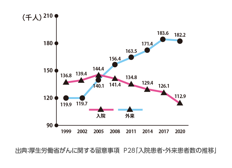 出典：厚生労働省がんに関する留意事項  P28「入院患者・外来患者数の推移」