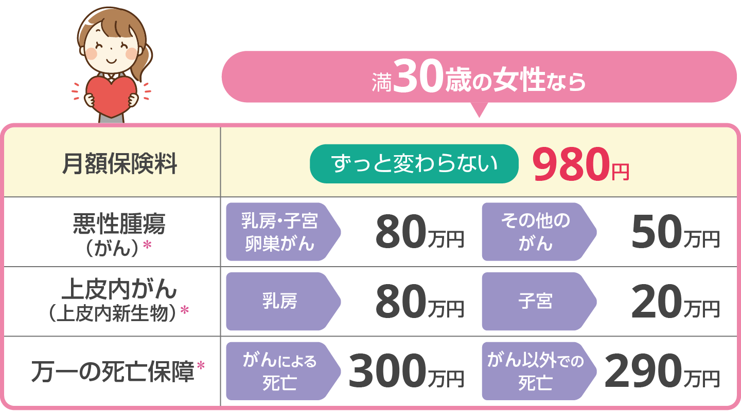 満30歳の女性なら、月額保険料980円でずっと安心！