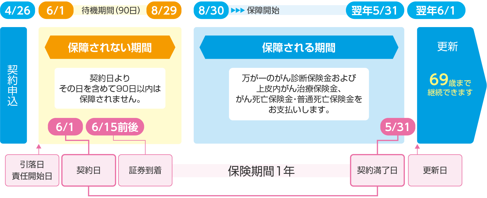 4月26日にお申込みの場合の例