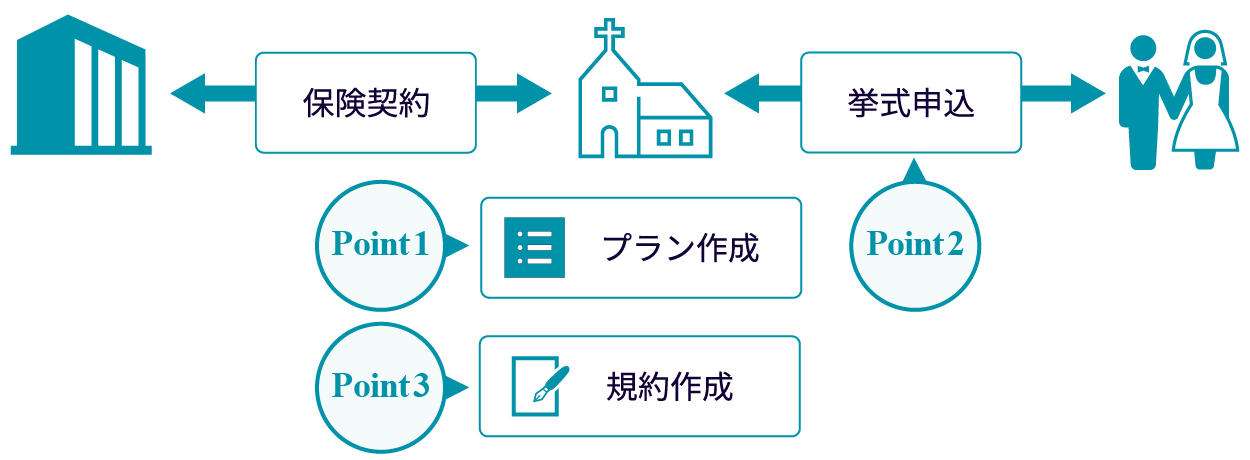 導入式場様の事例（スキーム）の説明図